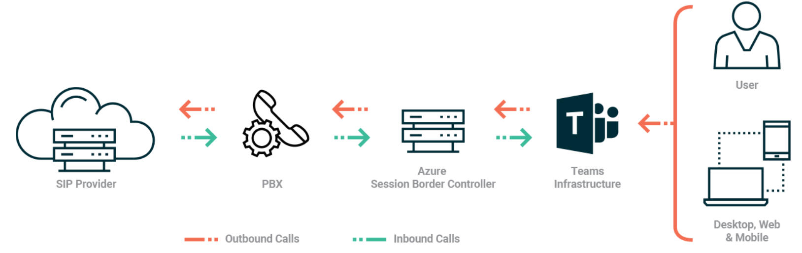 Integración MS Teams Phone